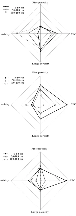 Table 6. Effect of irrigation on factor scores. Plot SW: