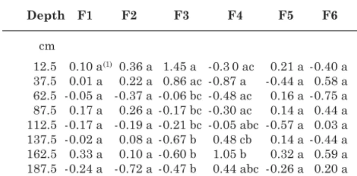 Table 7. Effect of soil depth on factor scores