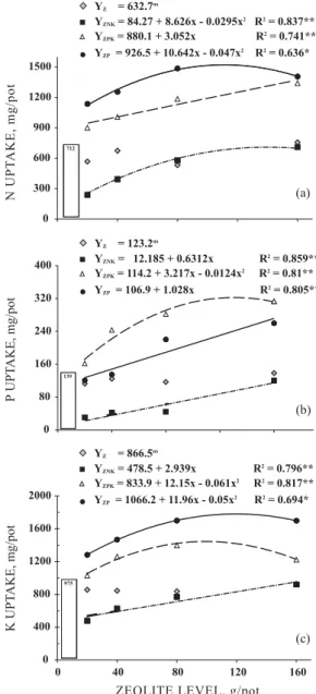 Figure 4 shows the high P availability in the substrate treated with zeolite-enriched apatite.