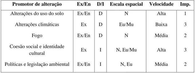 Tabela  3.  Lista  dos  promotores  de  alterações.  Legenda:  Ex  –  exógeno,  EN  –  endógeno,  N  –  escala  nacional,  Eu/Mu – escala Europeia/mundial, D  – direto, I – indireto, Imp