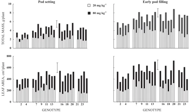 Figure 1. Total dry mass (shoot + root) and leaf area of 24 common bean genotypes grown at P level applied to the soil of 20 ( ) and 80 ( ) mg kg -1  of P at two growth stages (pod setting and early pod filling); means of four replicates