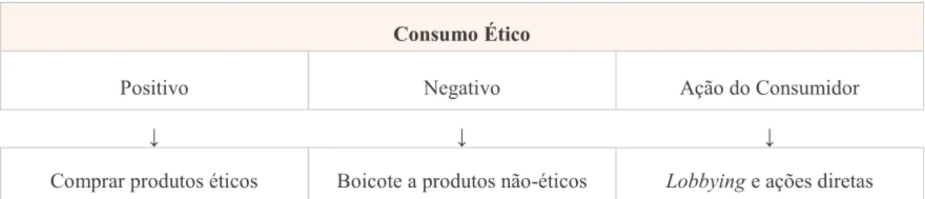 Tabela 3 - Consumo Ético 