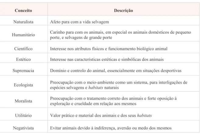 Tabela 9 - Tipos de Atitudes Humanas para os Animais 