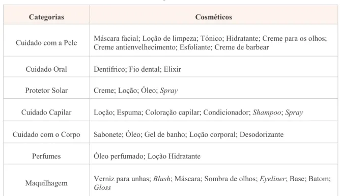 Tabela 12 - Tipos de Cosméticos 