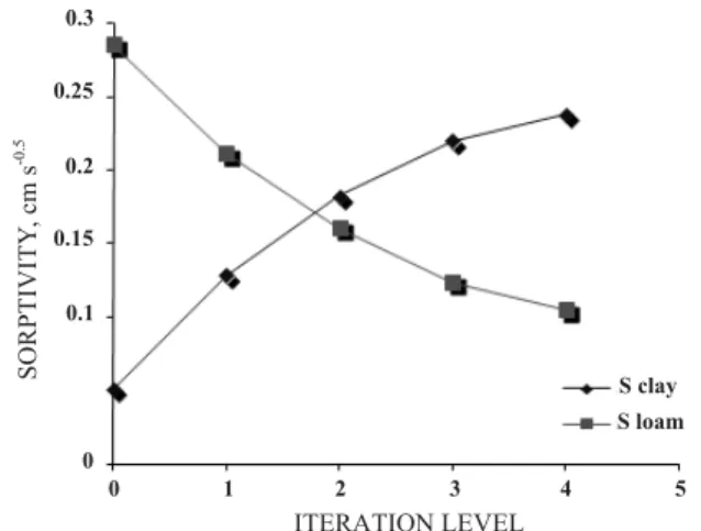 Figure 5. Infiltration rate as a function of time for loam material at each iteration level (clay content is zero at iteration zero and increases with each iteration).