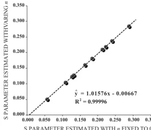 Figure 7. 1:1 plot of Sorptivity (S) estimated with time exponent ( n ) fixed at 0.5 and with time exponent also estimated by regression.