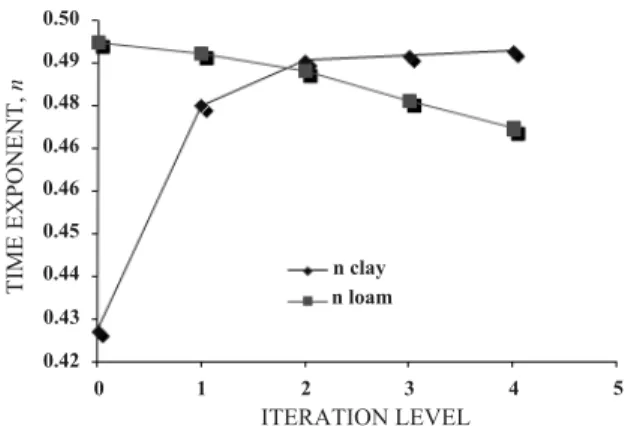 Figure 9. Variation of estimated time exponent ( n ) at each iteration level for clay and loam materials.