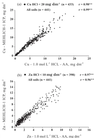 Figure 3. Correlation between the copper (a) and zinc (b) amounts extracted by the 0.1 mol L -1  HCl solution determined by the atomic absorption spectrometry (AA) and the copper and zinc amounts extracted by the Mehlich-1 solution determined by the ICP me
