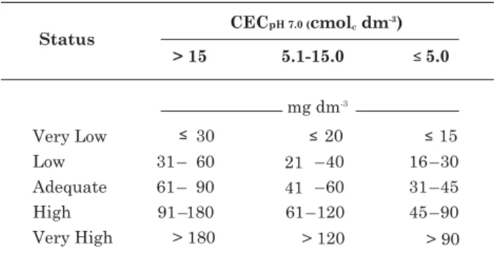 Table 4. Potassium status in soil from Southern Brazil 1  according to CEC pH 7.0
