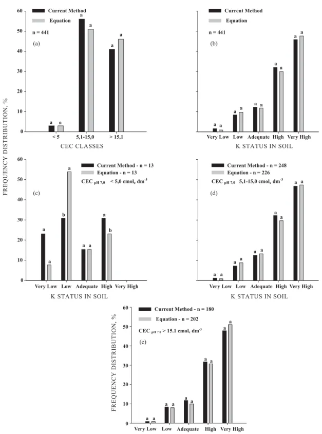 Figure 4. Frequency histogram of the samples used in this work; (a) CEC classes; (b) K status in soil including all CEC classes; (c) K status in soil CEC &lt; 5.0 cmol c  dm -3 ; (d) K status in soil CEC 5.1-15.0 cmol c  dm -3 ; (e) K status in soil CEC &g