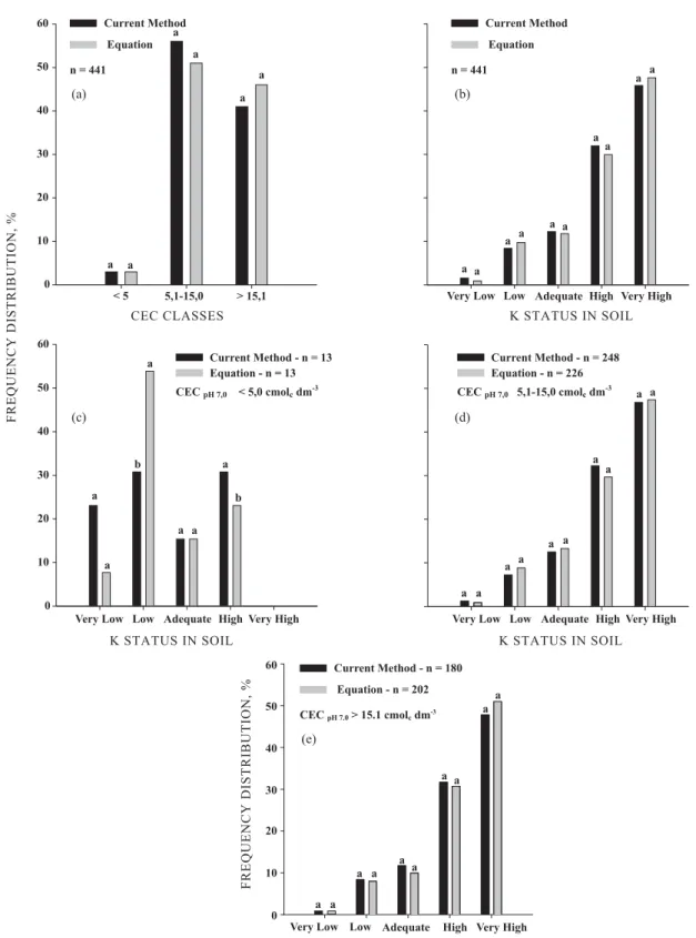Figure 4. Frequency histogram of the samples used in this work; (a) CEC classes; (b) K status in soil including all CEC classes; (c) K status in soil CEC < 5.0 cmol c  dm -3 ; (d) K status in soil CEC 5.1-15.0 cmol c  dm -3 ; (e) K status in soil CEC &g
