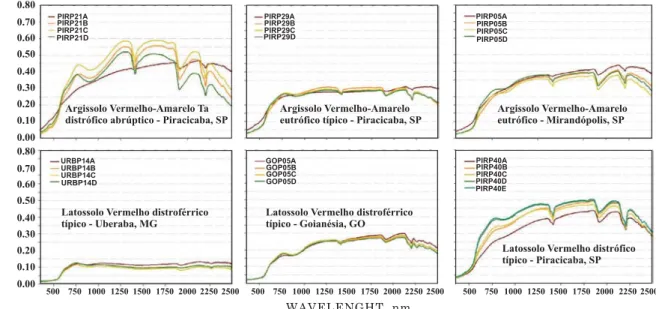 Figure 2. Spectral Curves from Soil Profiles: Argissolos and Latossolos, representing the Soil Spectral Library.