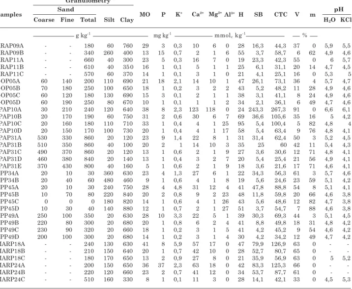 Table 1. Chemical and granulometrical analysis from soil profile samples ARAP09, ARAP11, GOP05, IPAP10, IPAP31,LPP34, MARP18 and MARP24, representing the Soil Spectral Library