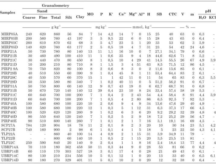 Table 2. Chemical and Granulometrical Analysis from soil profile samples MIRP05, PIRP21, PIRP29, PIRP31,PIRP40,SCP27,TLP22 and UBRP14, representing the Soil Spectral Library