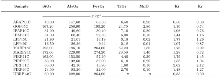 Table 3. Contents of Fe 2 O 3 , SiO 2 , Al 2 O 3 , TiO 2 , MnO and Ki and Kr indices for soil profile samples representing the Soil Spectral Library