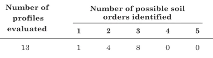 Table 4. Confounding Index from simplified descriptive comparison for 13 profiles with the Spectral Library