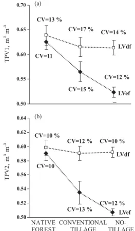Figure 1. Average values (for 20 replications with 10 samples per profile at each sampling site) and confidence interval (95 %) (a) of the total pore volume of 300 cm 3  soil blocks (TPV1) and (b) of 10 cm 3  soil clods (TPV2), collected in the LVdf and LV