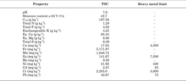 Table 2. Soil pH, soil organic matter, total P, total N and exchangeable K contents in the sandy and clayey soils after amendment with tannery sludge compost