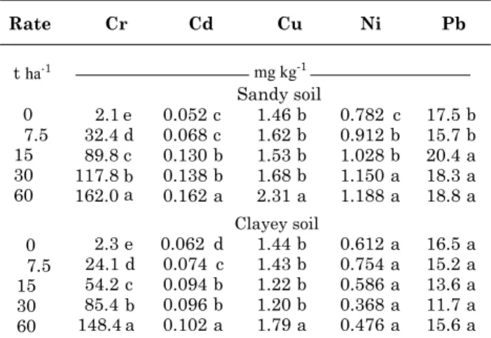 Table 4. Changes in shoot and root dry weight of cowpea grown in soils amended with composted tannery sludge