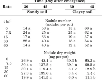 Table 6. Changes in N accumulation (mg/pot N) of cowpea growing in soils amended with composted tannery sludge