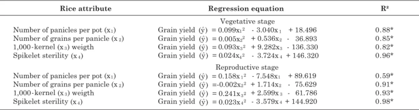 Table 1. Relation between plant attributes and grain yield in different stages of flooded rice