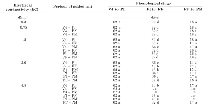 Table 2. Duration of different development (1)  periods of irrigated rice as affected by the salinity of the water layer