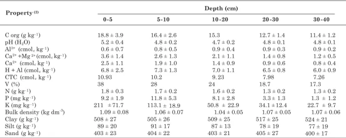 Table 1. Chemical and physical characterization of the soil studied (1)