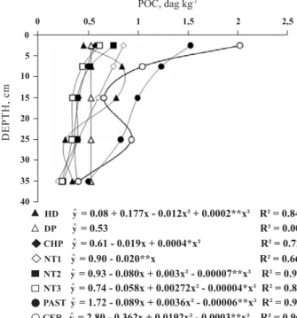 Figure 1. Distribution of levels of particulate organic carbon (POC) in the profiles of the different management systems according to the complete regression model of non-orthogonal polynomials.