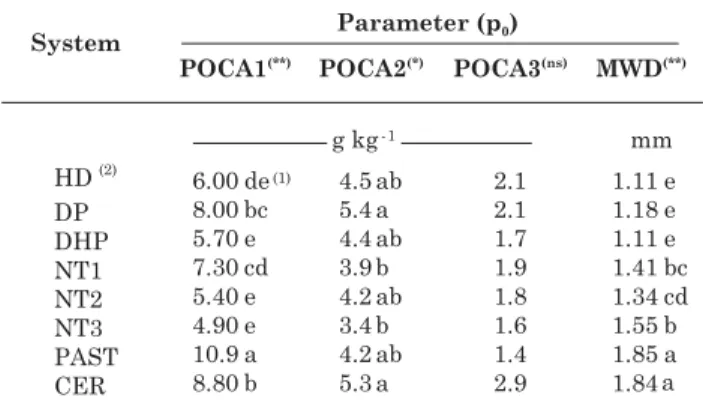 Table 6. Comparison of parameter p 0  of the regression y = p 0M  + p 1 x L  + p 2 x Q  + p 3 x C  for particulate organic carbon in different classes and mean weight diameter (MWD) of aggregates under eight treatments