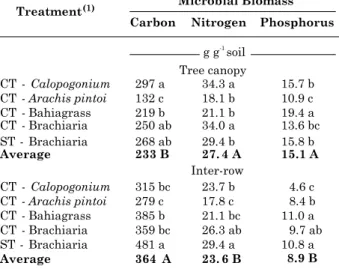 Table 2. Microbial biomass C, N, and P under the tree canopy and in the inter-row as affected by different permanent groundcover species between the orange trees