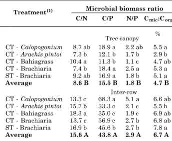 Table 3. The ratio of C/N, C/P and N/P microbial biomass and the Cm ic :C org  ratio in soil under the tree canopy and the inter-row as affected by different permanent groundcover species between the orange trees