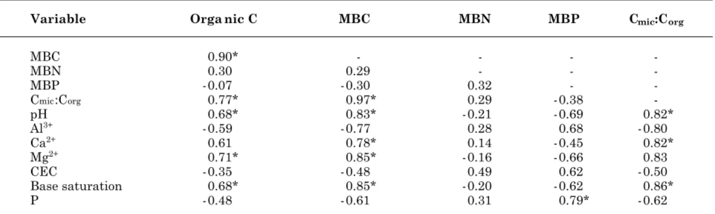 Table 4. Simple correlations (r) between microbial and chemical properties across all treatments and sampling positions