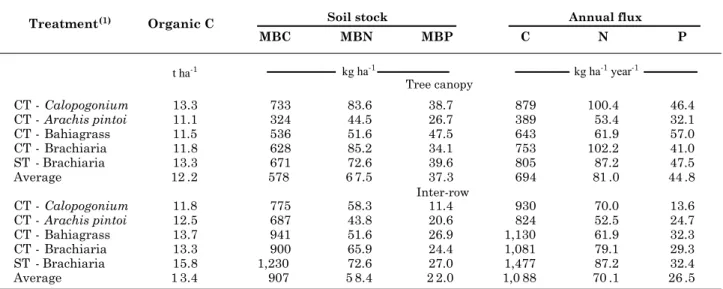Table 5. Stocks of organic C, N and P of microbial biomass and annual flux of C, N and P through the microbial biomass (0–15 cm depth) under the tree canopy and in the inter-row as affected by different permanent groundcover species between the orange tree