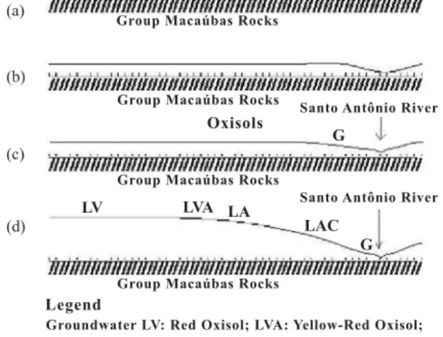 Figure 5. Landscape evolution model of the upper Jequitinhonha valley. (a) Schists of the Macaúbas Group exposed on an erosion surface;