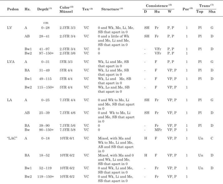 Table 2.  Characterization of  "LAC" profile structure