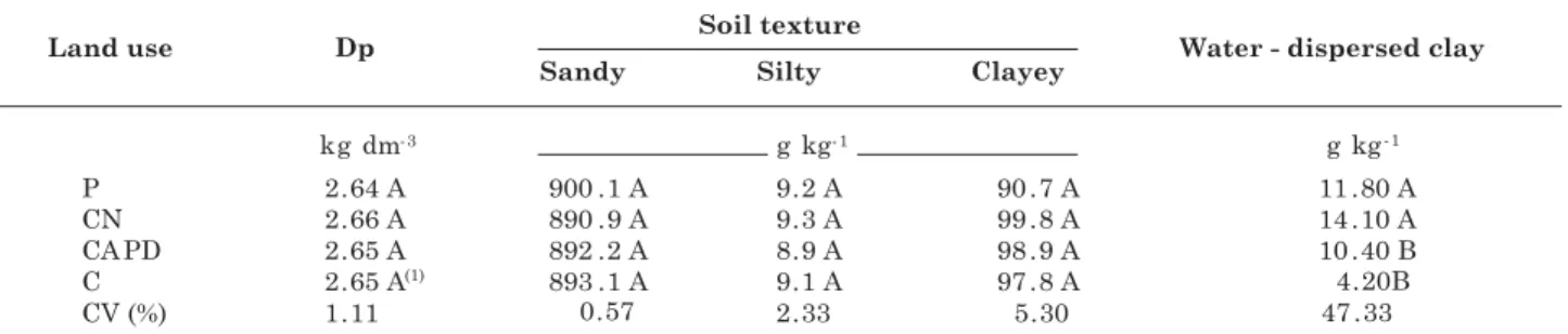 Figure 1. Mean values and confidence interval (95 %) for organic matter (OM), calculated for the 0–