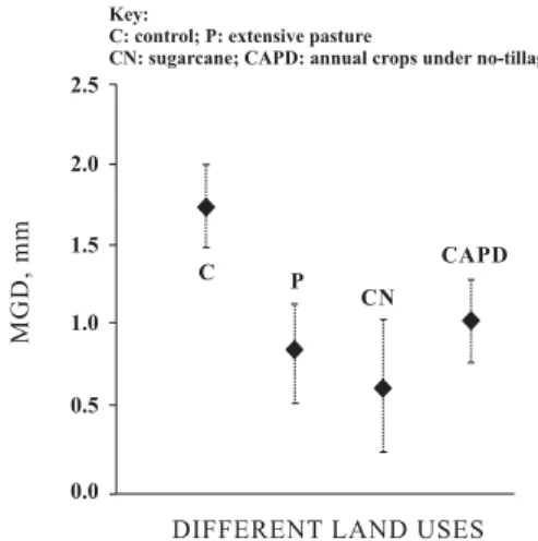 Figure 2. Mean values and confidence interval (95 %) for soil flocculation degree (FD), calculated for the 0–20 cm soil layer in areas of different land uses.