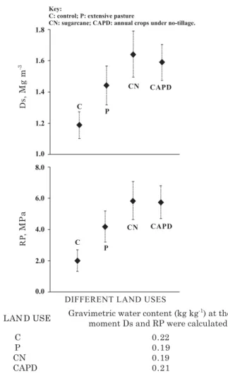 Figure 4. Mean values and confidence interval (95 %) for soil density (Ds) – calculated for the 0–20 cm soil layer – and soil penetration resistance (PR) – calculated for the 0–40 cm soil layer – in areas of different land use.