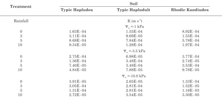 Table 3. Hydraulic conductivity in the studied soils