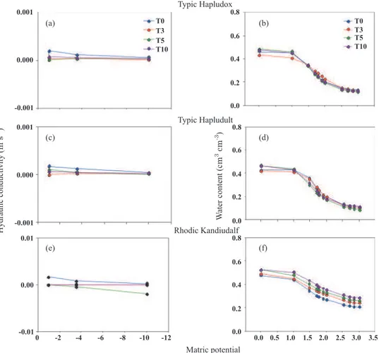 Figure 10. Hydraulic conductivity for the three soils after T0, T3, T5 and T10 rainfall events (a,c,e) and soil water retention curves for the soils after T0, T3, T5 and T10 rainfall events (b,d,f).