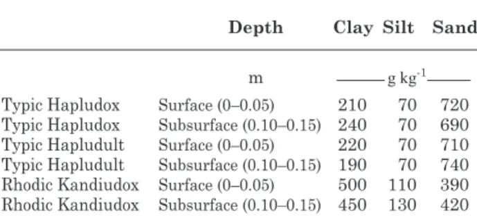 Table 1. Particle size distribution of the studied soils