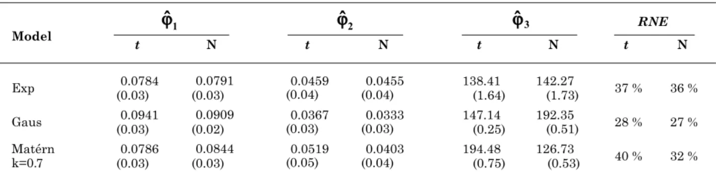 Table 3. Results of model validation for the soybean yield variate
