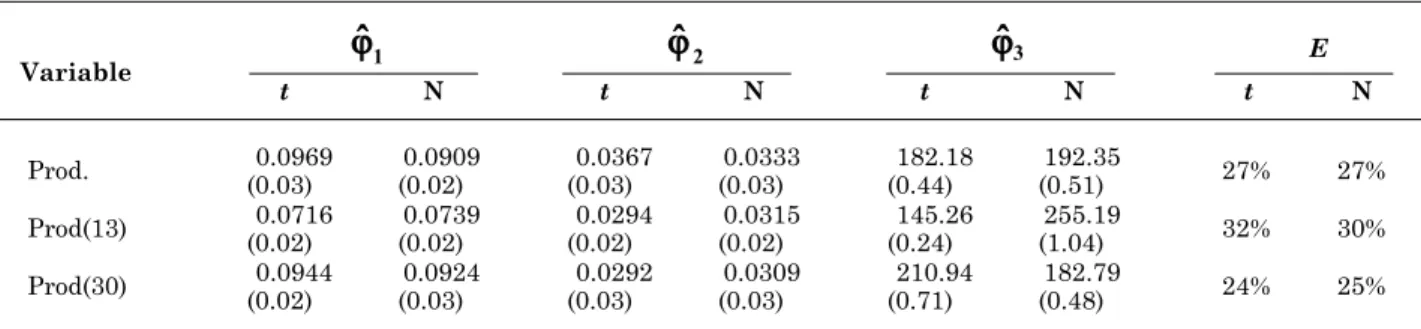 Table 5. Parameters estimated when adopting t-distribution with v = 3 and normal for variables Prod, Prod (13), and Prod (30), using Gaussian (Gaus)