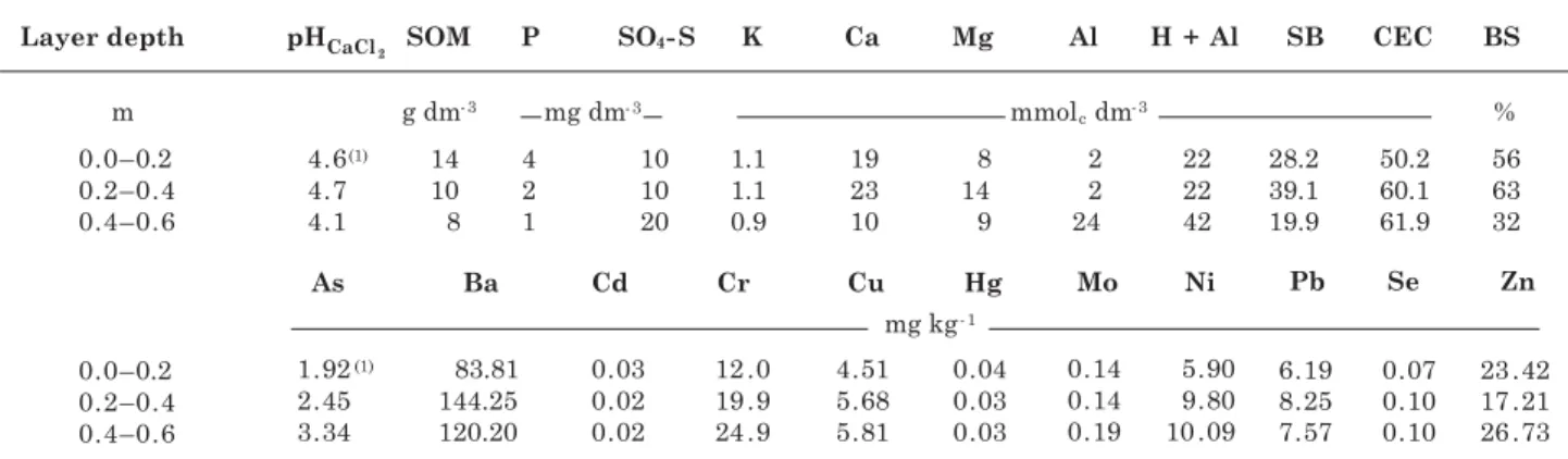 Table 1. Chemical characterization of the soil in the experimental area in July/2005
