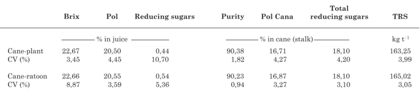 Table 2. Technical variables of sugarcane at the time of the first harvest (cane-plant), in September/2006, and second harvest (first ratoon), in October/2007