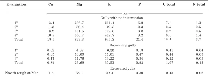 Table 6. Total loss of pseudo-total and total nutrients from the three gullies under study in the summer 2005/