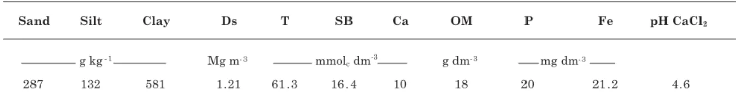 Table 1. Physical and chemical properties in the surface layer of a eutroferric Red Latosol, before the experiment