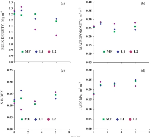 Figure 2. Soil bulk density, macroporosity, S index and water content at 1,500 kPa water potential before the experiment (initial condition) (a) and after 1 (b), 3 (c) and 6 (d) consecutive annual SS applications, in function of SS rates (L1 and L2) and mi
