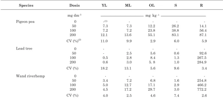 Table 2. Arsenic concentration in young leaves (YL), mature leaves (ML), old leaves (OL), stem (S) and roots (R) of pigeon pea, lead tree and wand riverhemp as a function of different arsenic doses