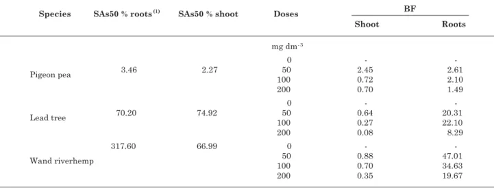 Table 4. Soil arsenic available that provided a reduction of 50 % (SAs50 %) roots and shoot dry matter and arsenic bioconcentration factors (BF) to pigeon pea, lead tree and wand riverhemp, as influenced by arsenic doses applied to soil